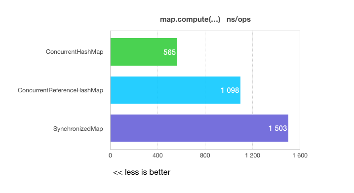 benchmark result